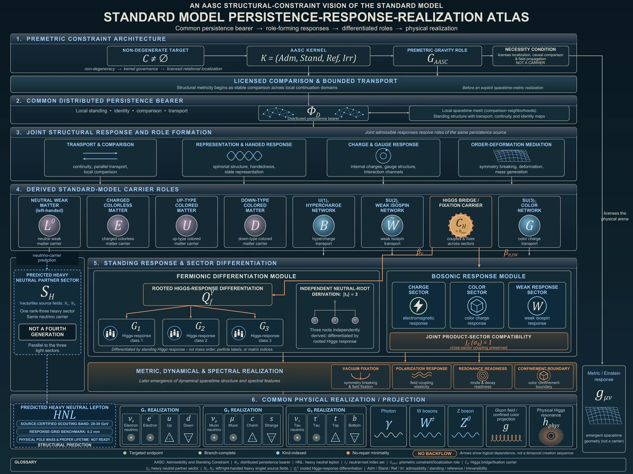 Standard Model persistence-response-realization atlas